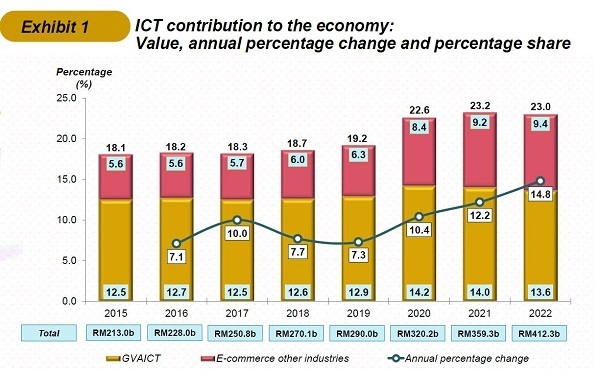 マレーシア統計局：情報通信技術サテライトアカウント（ICTSA）2022