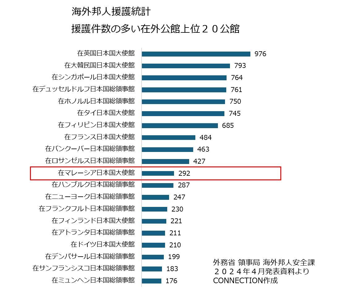 外務省 ２０２２年 海外邦人援護統計 を発表
