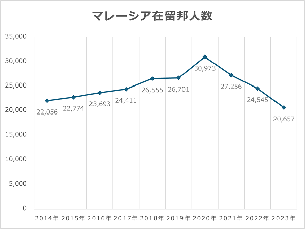 マレーシアに住む日本人の人数（在留邦人数推計）