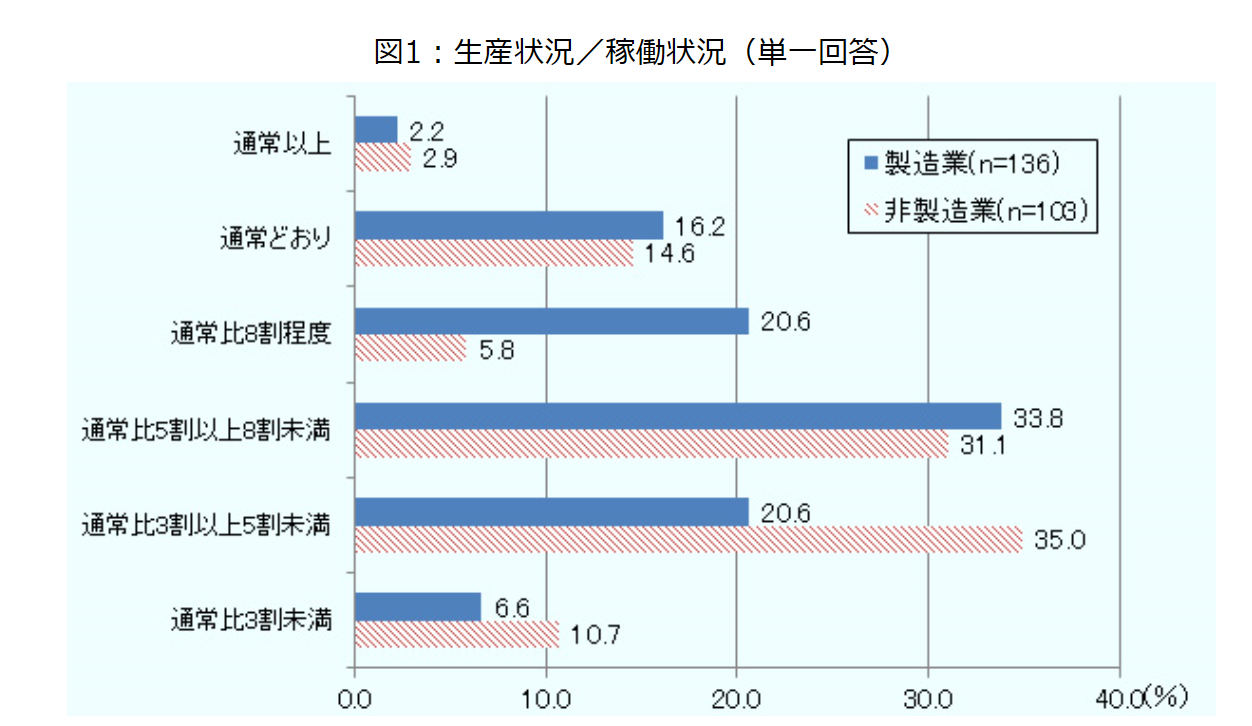 在マレーシア日系企業はほぼ100％操業再開、稼働率や注文回復が課題 (JETROクアラルンプール）