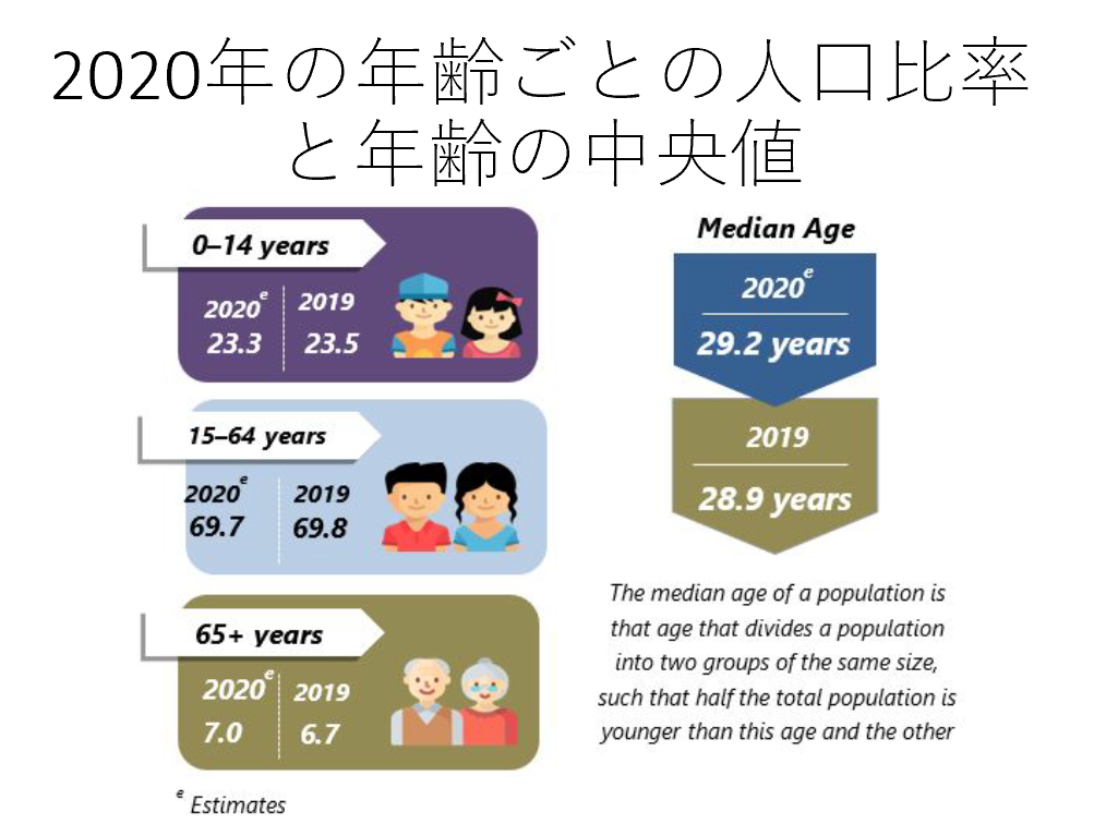 2020年マレーシアの人口構成　（2020年7月15日発行）